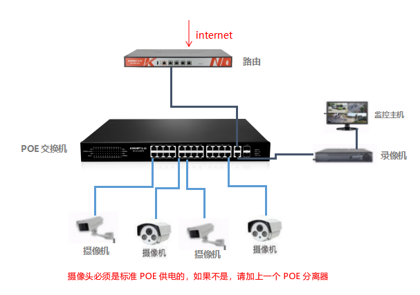 poe交换机搭建摄像机 通信方案